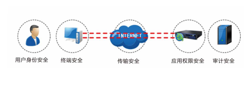 ŷSSL VPN